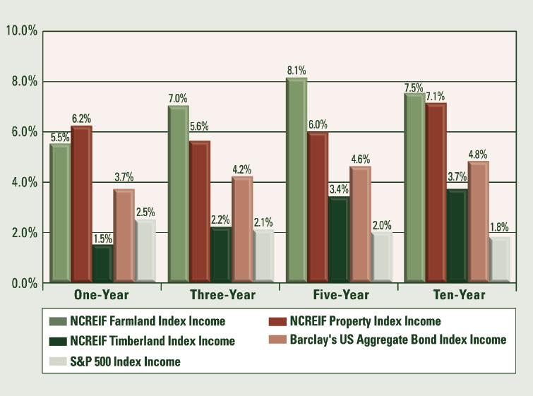 Figure 1: Annualized Income Returns as of December 31, 2009. Figure 3: Annualized Cash Yields as of December 31, 2009.