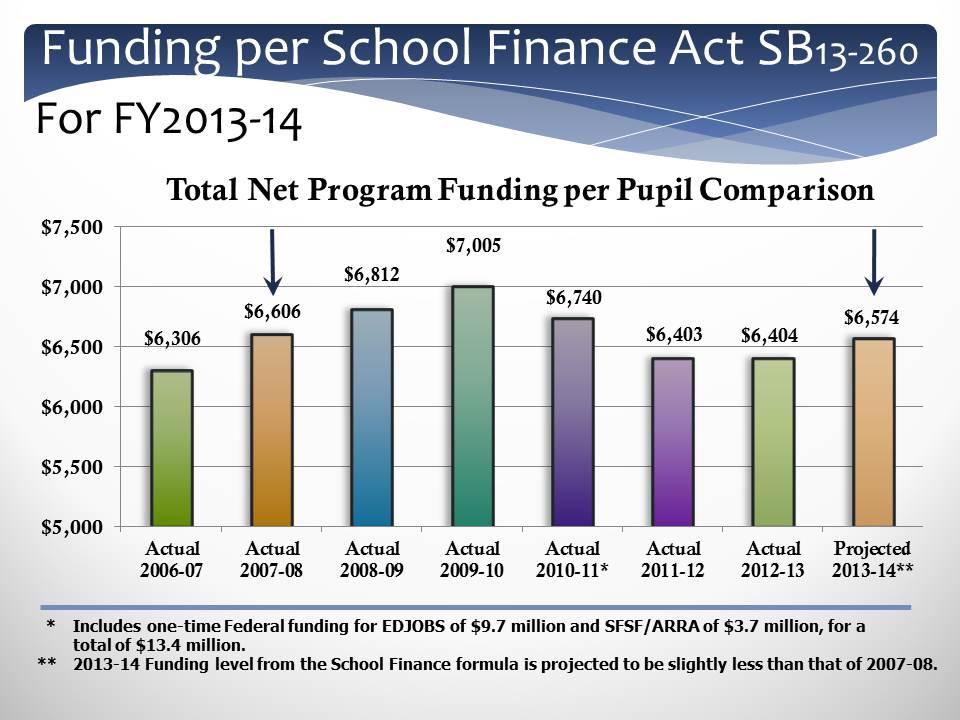 FY2013-14 GENERAL FUND BUDGET COMPONENTS Net Total Program Funding Each year, during the legislative session, the General Assembly calculates what per pupil revenue (PPR) will be funded to the state