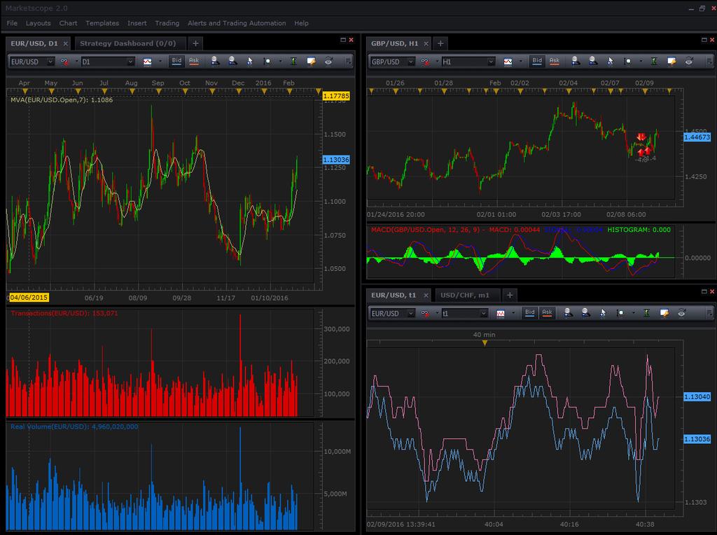 Upon opening a New Marketscope the default Marketscope will look like this: GBP/USD Hourly Chart EUR/USD Daily Chart MACD Indicator for above chart Transactions Indicator for above chart EUR/USD Tick
