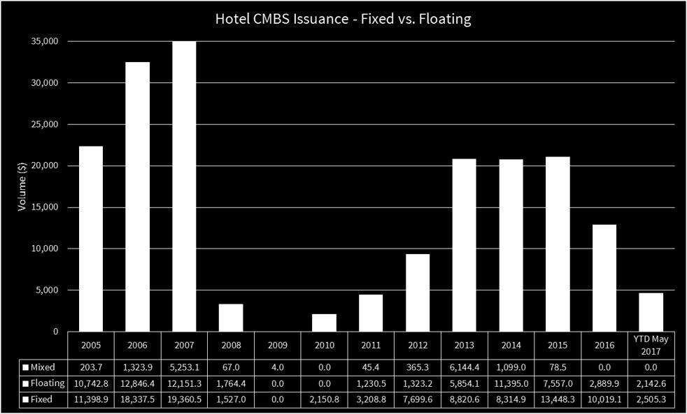 Debt Fund Lending Debt funds have been very active financing sources for transitional hotel assets and/or assets undergoing significant capital improvements.