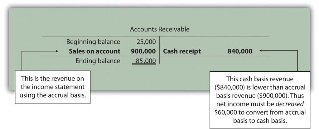 of cash flows is to show what caused this $98,000 decrease. This amount will appear in step 4 when we reconcile the beginning cash balance to the ending cash balance.