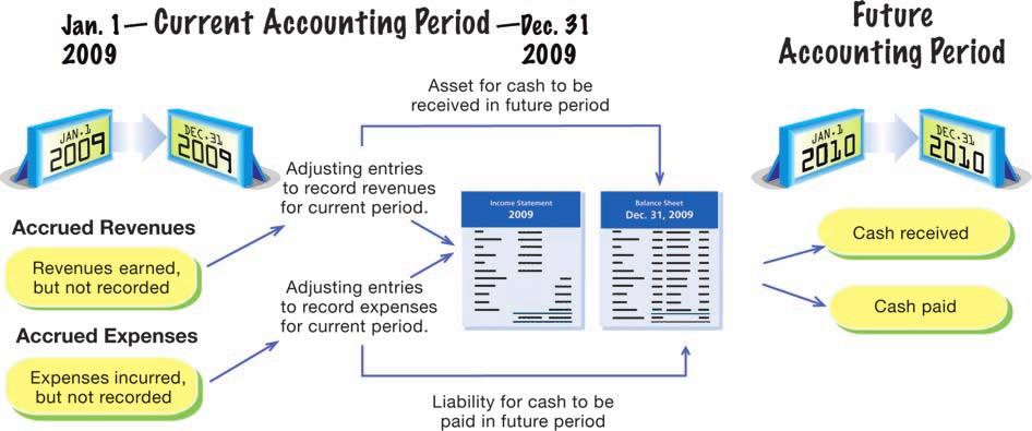 Chapter 3 The Adjusting Process 103 Accrued revenues are unrecorded revenues that have been earned and for which cash has yet to be received.