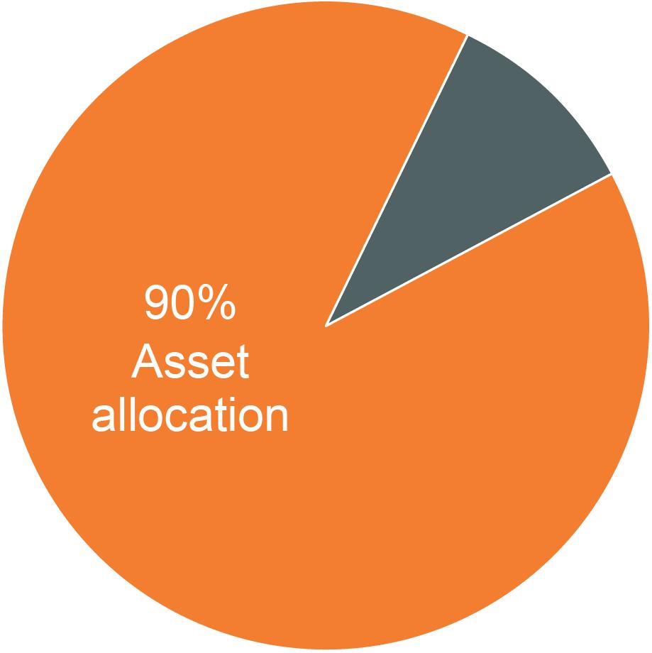 The Power of Asset Allocation About 90% of the variability in