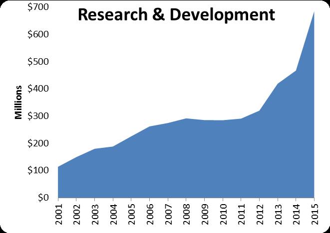 9B cumulative R&D 5,000+ person IP org 2,000 clinicians 350 patents
