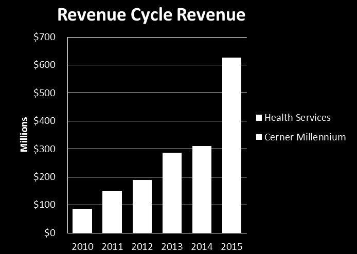 Revenue Cycle Organic revenue growth of 17% in 2015 33% 5-year organic revenue growth CAGR Over $600 Million of Revenue Cycle revenue including Health Services Over 1,800 live sites; 250 hospitals;