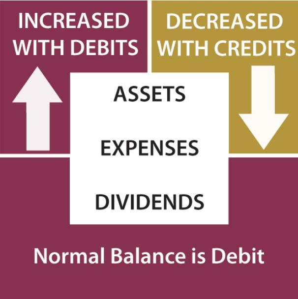 Debit/Credit Rules