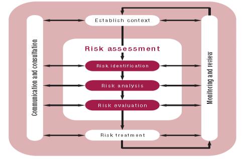 Risk Assessment Defining Risk Management Risk Management = Risk Assessment + Risk Control Risk identification Risk