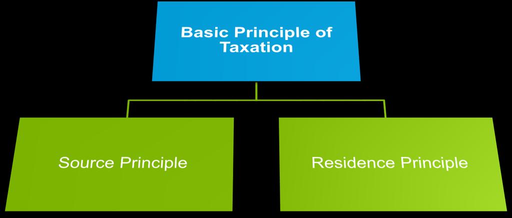 Taxation of international