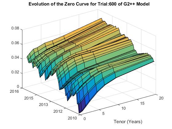 Interest Rate Model Simulation Specify models and simulate entire term structure Support for Hull White, G2++ and LiborMarketModel. simtermstructs simulates entire term structure.