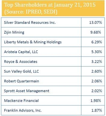 Who owns Pretivm and why? Discuss Top Shareholders at November 17, 2014 Silver Standard Resources Inc. 14.82% Liberty Metals & Mining Holdings 6.29% Aristeia Capital, LLC 6.