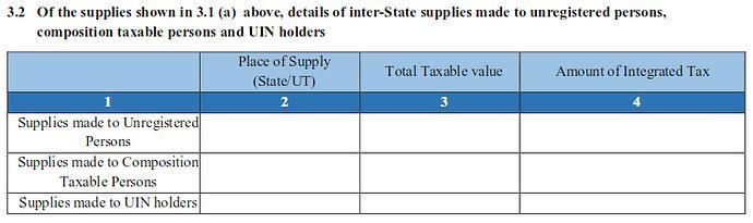3.2. Details of inter-state supplies made to unregistered persons, composition taxable persons and UIN holders: All details in this table pertain to inter-state supply related to taxable supplies as