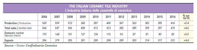 (Source: Ceramic World Review www.ceramicworldweb.it) The Russian Ceramic Tile Industry In 2016 the Russian ceramic tile industry managed to limit the decline in its end-of-year production to just -5.