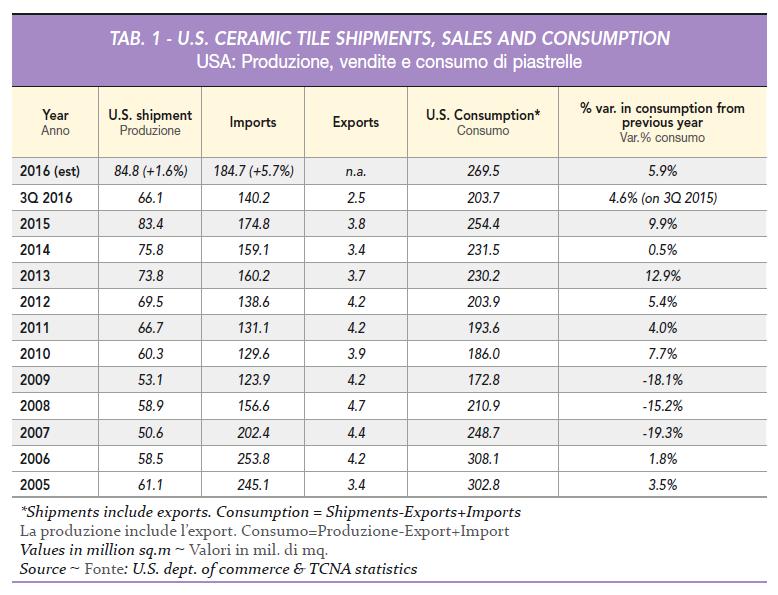 since 2007. Domestic tile consumption rose last year to 269.5 million sq.m (+5.9%), the fourth highest value ever recorded and the best since 2004-2006 when it stood at more than 300 million sq.