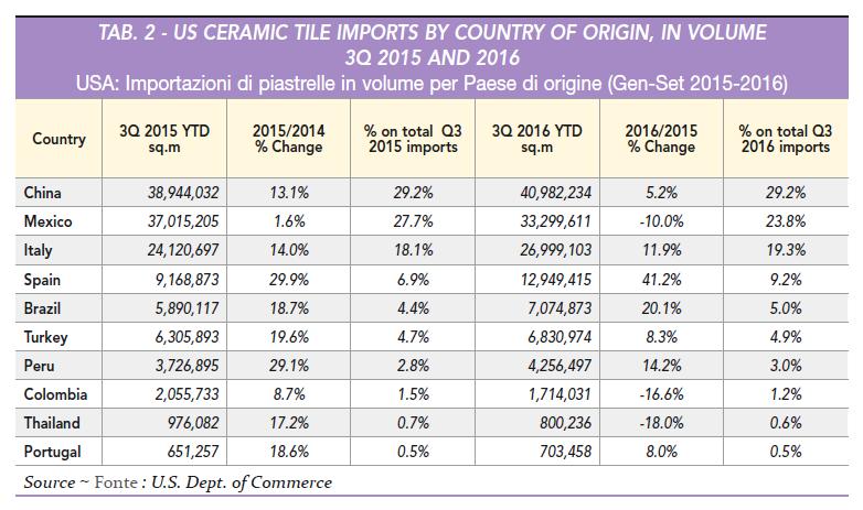 Imports Through 3Q 2016, 1.51 billion sq. ft. (140.2 million sq. m) of ceramic tile was brought in to the U.S., a 5.0% jump from 3Q 2015 YTD (1.44 million sq. ft./133.6 million sq. m). Through 3Q 2016 imports comprised 68.