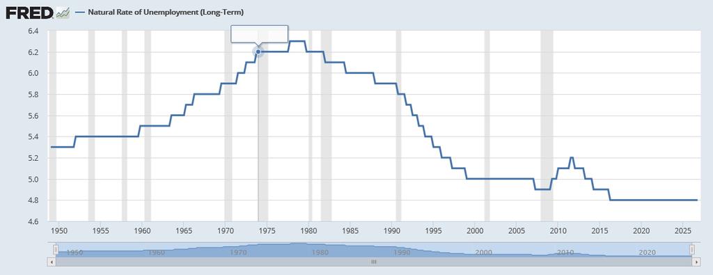 Natural Rate of Unemployment in the US