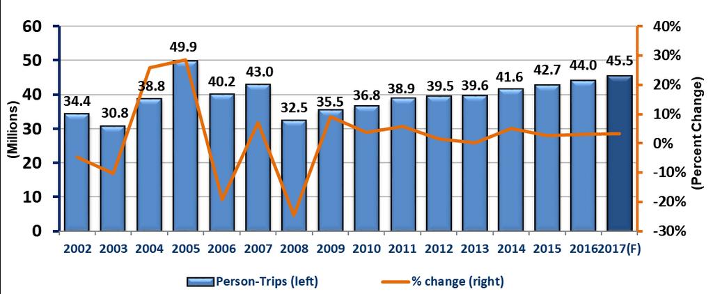 Automotive travel has increased by 13 million travelers during the nine-year run of rising travel, an