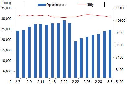 Comments The Nifty futures open interest has increased by 2.83 % BankNifty futures open interest has increased by 0.31% as market closed at 10358.85 levels.