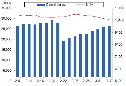 Comments The Nifty futures open interest has increased by 0.83 % BankNifty futures open interest has decreased by 1.64% as market closed at 10154.20 levels.