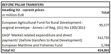 Table 2: Heading 2 2014-2020 commitments by Fund before transfers between pillars (EUR million) 1.