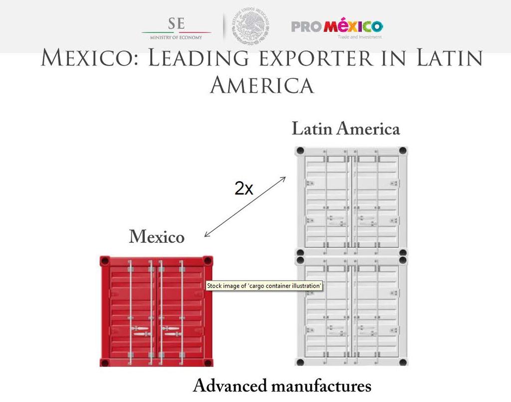 Mexico is the leader IMPORTER and EXPORTER in Latin
