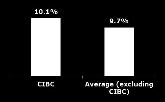 Canadian Banking System Strong regulator (OSFI) with a clear mandate (safety and soundness)