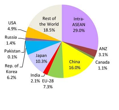 Figure 3.16. Indonesia Imports, 2013 Rep. of Korea 2.8% India 0.4% Canada 0.0% ANZ 0.5% Pakistan 0.0% Japan EU-28 2.9% 1.2% China 15.5% Figure 3.17. Lao PDR Imports, 2013 Russia 0.1% USA 0.
