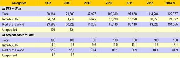 E.1. Trend and the Value of FDI Overall FDI inflows for the period 1995-2013 grew at an average rate of 8.5% per year.