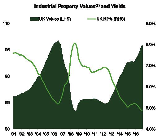 INDUSTRIAL PROPERTY VALUES AND YIELDS International Spotlight U.K. and Japan Outside the U.S. market, we think a number of current trends are worth watching.