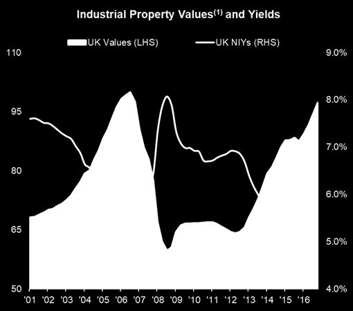 Property values have meaningfully risen over the last few years as net initial yields (cap rates) have declined. The underlying fundamentals in the U.K. continue to be strong.