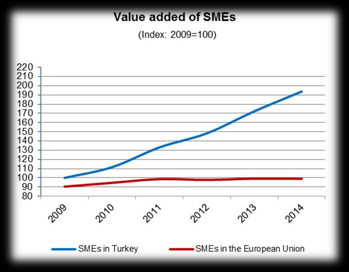 2017 SBA Fact Sheet Turkey Key points Past & future SME performance 1 : Since the height of the financial crisis in 2009, when Turkish GDP contracted by 4.