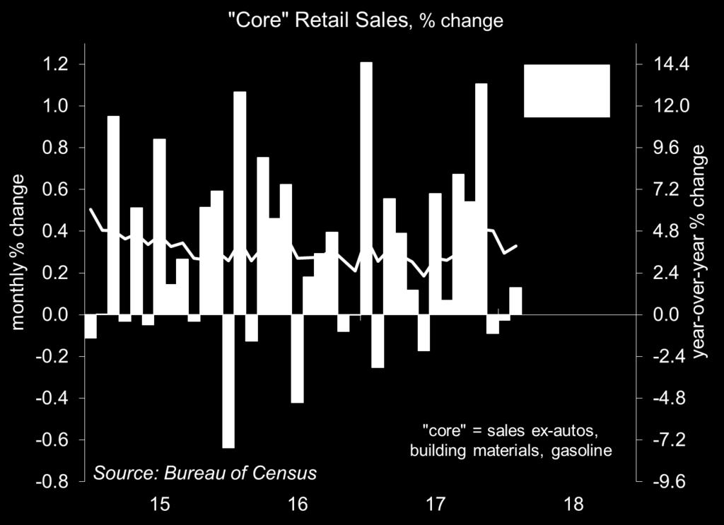 Retail Sales Growth Has Softened in Recent Months, but That is Likely to Prove Temporary International