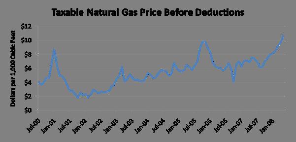Total natural gas volume is falling by 1% to 2% per