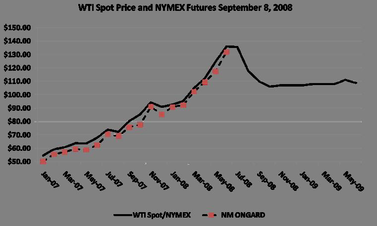 Current Futures Market Outlook: Crude Oil After rising by