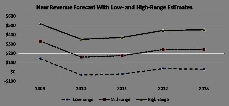 Revenue Forecast (continued) Range could reflect uncertainty in all