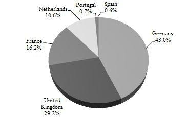 The following chart presents the diversity of NorthStar Europe s portfolio across geographic locations as of December 31, 2016, adjusted for sales through March 1, 2017: Portfolio by Geographic