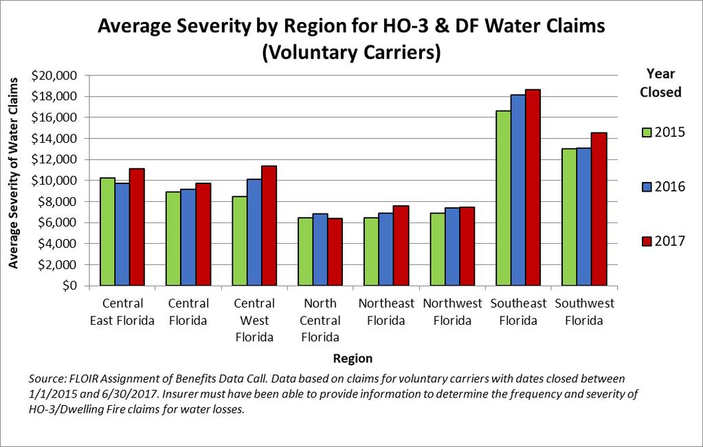 Southeast Florida also has the highest average severity of water claims, but the highest increase in claim severity by region (35%) occurred in Central West Florida.