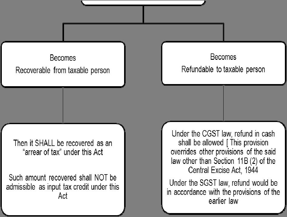 Analysis of this transitional provision can be presented in the following flowchart: Statutory Provisions 142 (10) Treatment of long term contracts Save as otherwise Provided in this Chapter, the