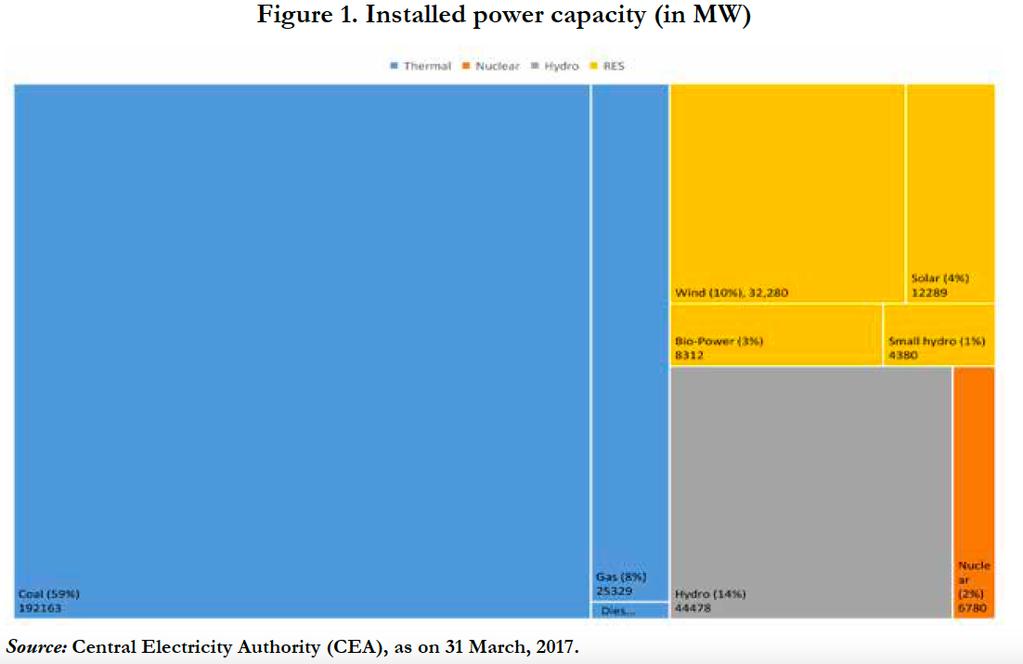 India and Energy Majority of the energy supplied comes from the