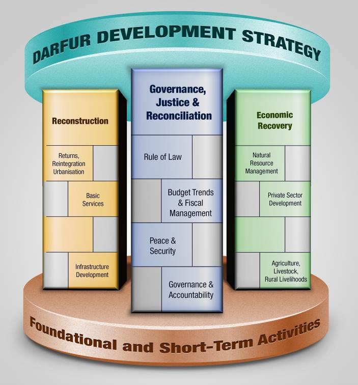 II. Purpose, Scope and Principles of the UNDF 7. The UNDF is established to support the efficient implementation of key components of the Darfur Development Strategy.
