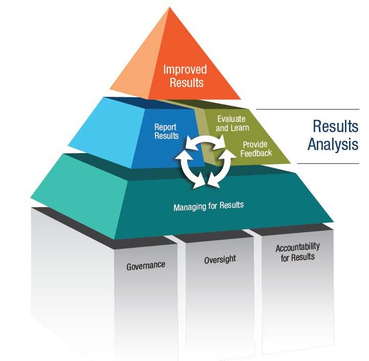 SYSTEMS AUDITING NEW AUDIT TREASURY BOARD & FINANCE RESULTS ANALYSIS REPORTING Results management framework Governance, oversight and accountability processes directed at results are the foundation