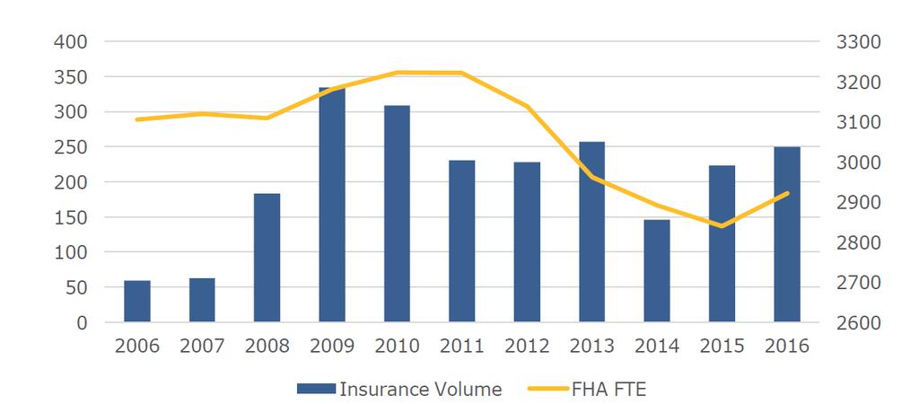 Budget Authority Provide FHA a baseline appropriation, supplemented by retention of a portion of its insurance revenues.
