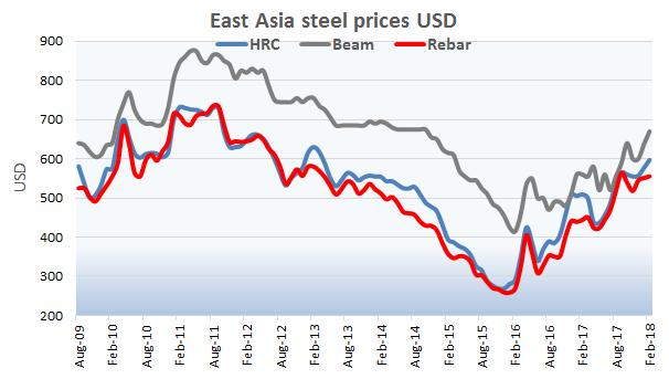 the year Prices for iron ore and coking coal have remained