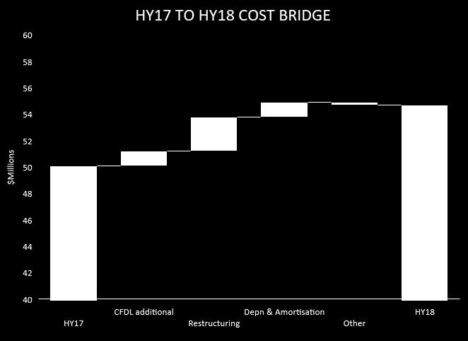 BREAKDOWN OF COSTS HY18 includes additional four months of expenses from CFDL $2.