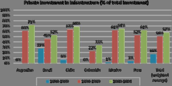 Private investment accounted for 50% or more of total investment in most countries Private investment s