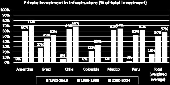 Source: World Bank's calculation based on data from Calderon and Serven (2008) Prepared by: Guasch, J.