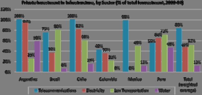 Electricity and land transport are most affected by falling total investments Total Investment in Infrastructure in LAC, by Sector (% of GDP) 50% to 70% reductions in transport and