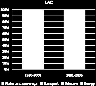energy and transport, no change regarding water Source: World Bank's