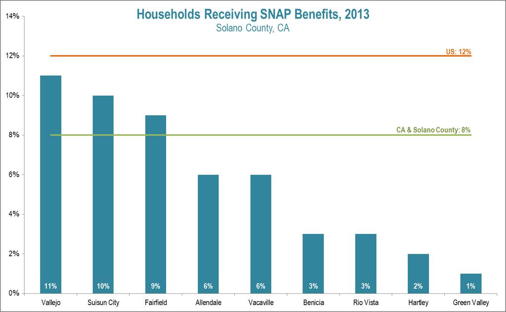 Source: ACS 09-13, DP03, of total households (Note: SNAP is the