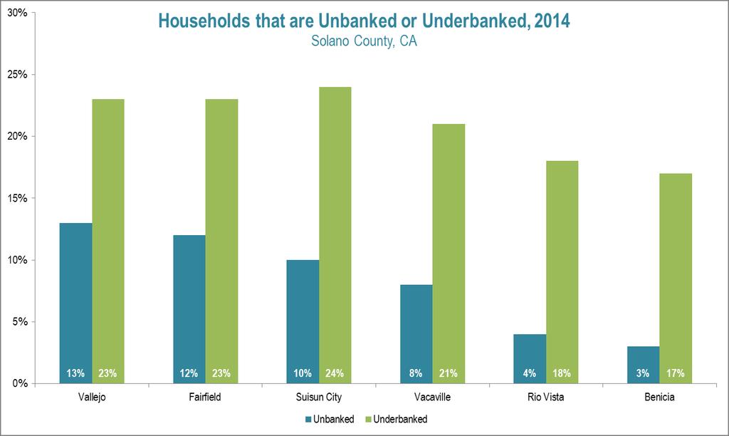 Source: CFED, Local Data Center Mapping Tool, 2014 (Note: unbanked households are those without a checking or savings account; and
