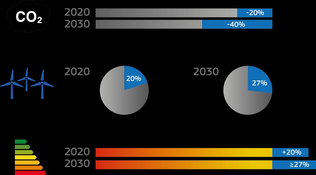 AN AMBITIOUS CLIMATE POLICY BY 2030 CUT GREENHOUSE GAS EMISSIONS BY AT LEAST 40% INCREASE THE SHARE OF THE